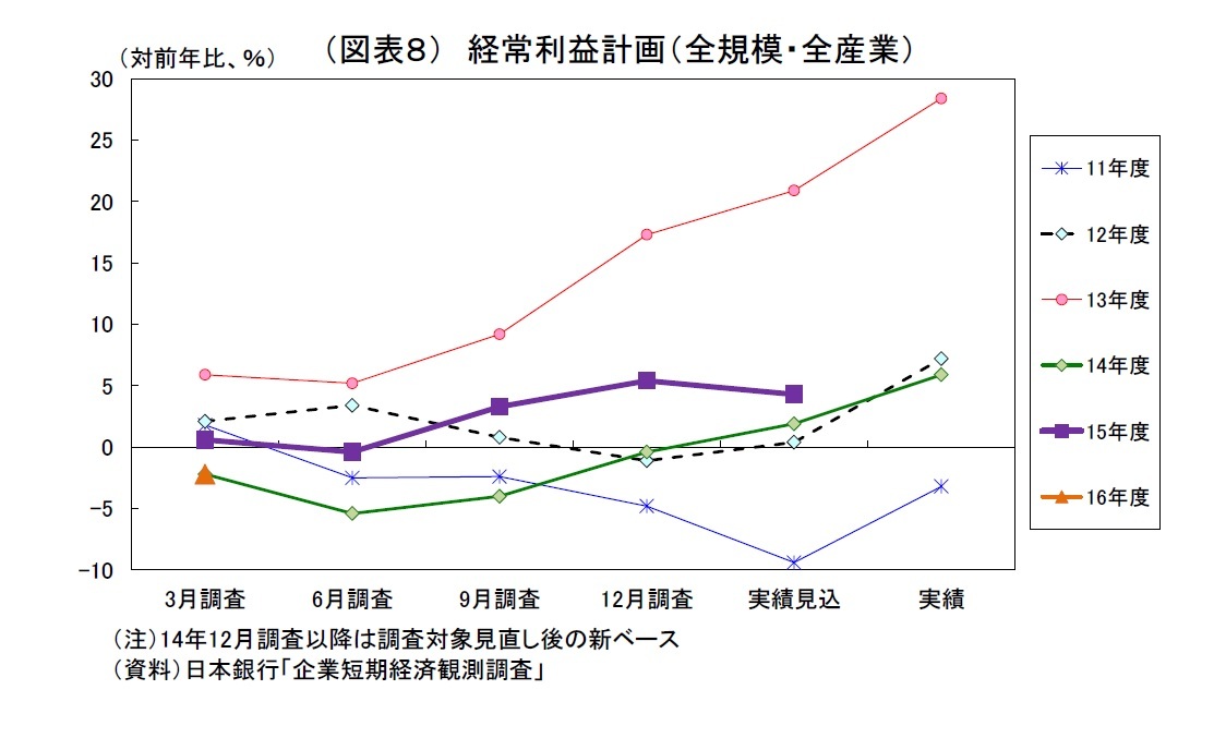 （図表８） 経常利益計画（全規模・全産業）