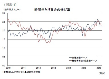 （図表1）時間当たり賃金の伸び率