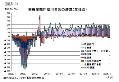 （図表2）非農業部門雇用者数の増減（業種別）