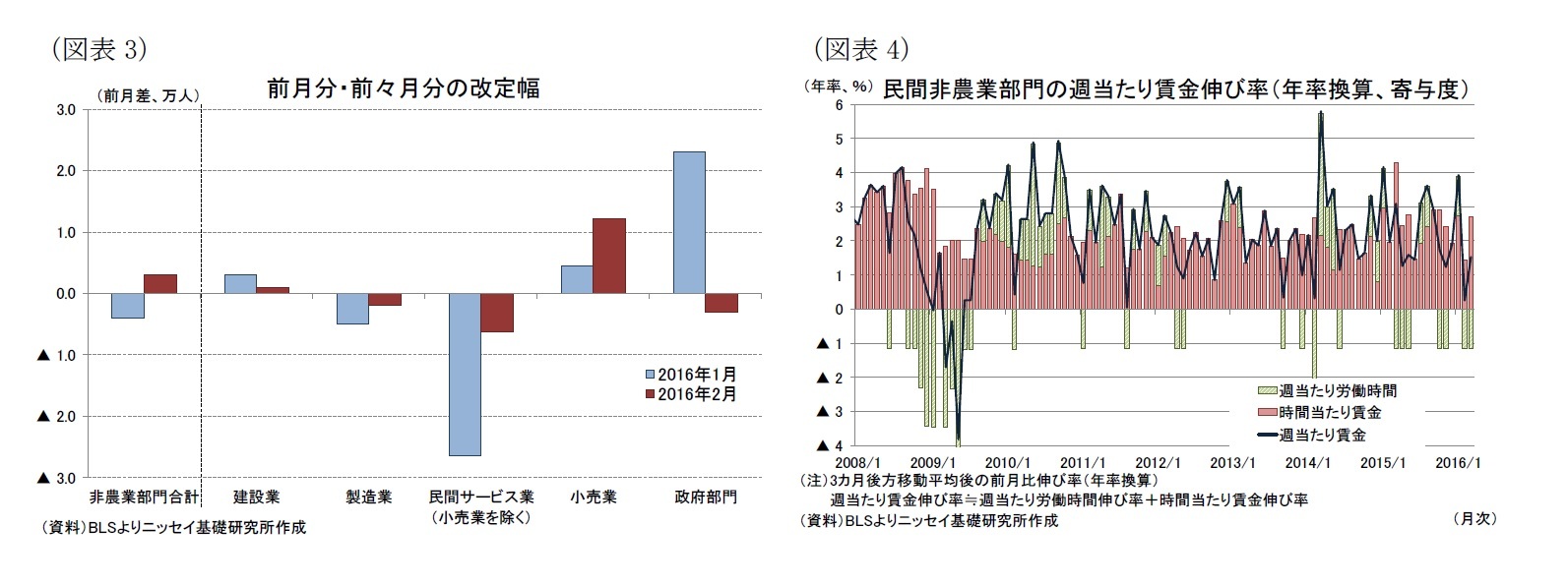 （図表3）前月分・前々月分の改定幅/（図表4）民間非農業部門の週当たり賃金伸び率（年率換算、寄与度）