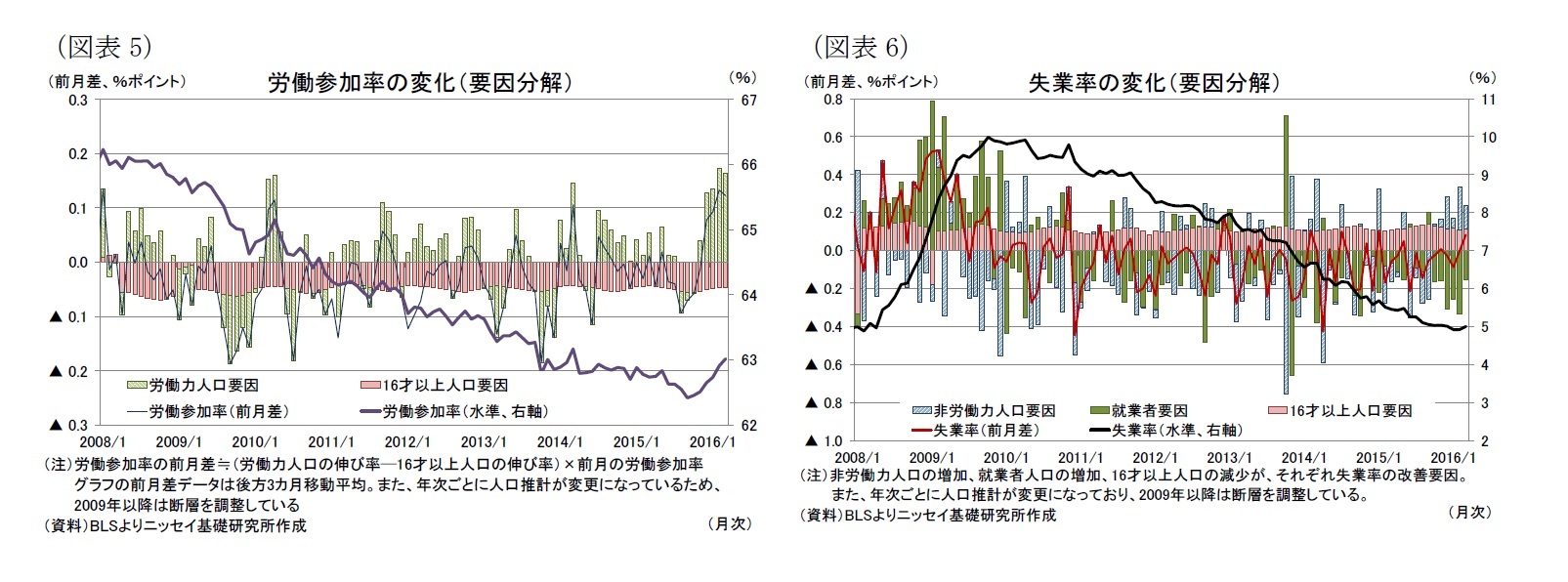 (図表5)労働参加率の変化(要因分解)/(図表6)失業率の変化(要因分解)