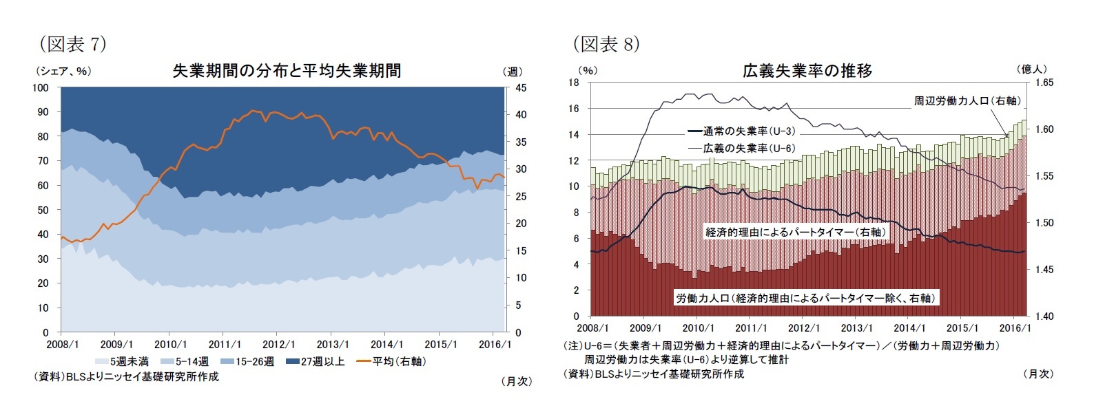 (図表7)失業期間の分布と平均失業期間/(図表8)広義失業率の推移