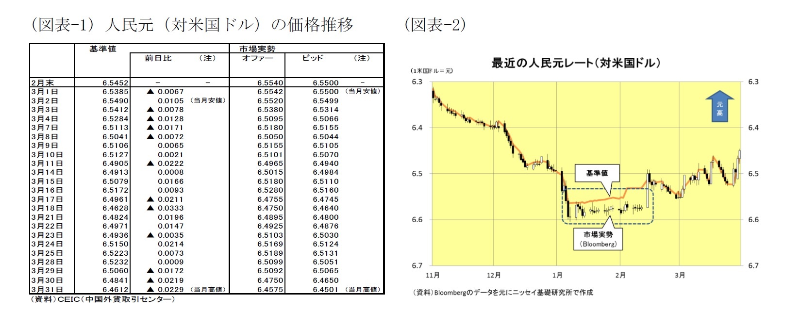 (図表-1) 人民元(対米国ドル)の価格推移/(図表-2) 最近の人民元レート(対米国ドル)