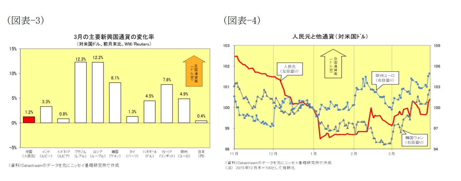 (図表-3)3月の主要新興国通貨の変化率(対米国ドル、前月末比、WM/Reuters)/(図表-4)人民元と他通貨(対米国ドル)