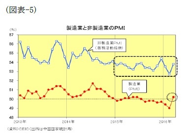 （図表-5）製造業と非製造業のＰＭＩ