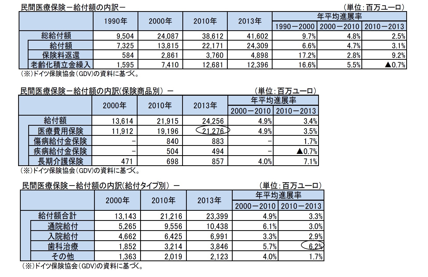 民間医療保険-給付額の内訳-/民間医療保険-給付額の内訳(保険商品別) -/民間医療保険-給付額の内訳(給付タイプ別) -