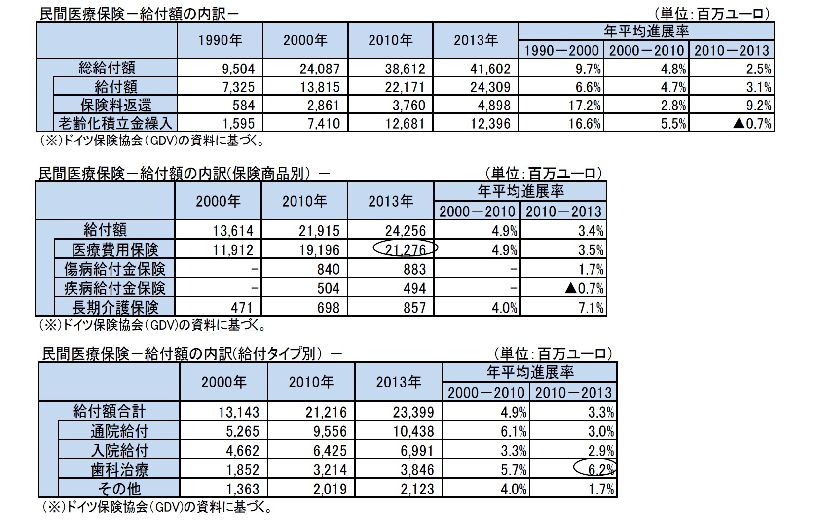 民間医療保険－給付額の内訳－/民間医療保険－給付額の内訳(保険商品別） －/民間医療保険－給付額の内訳(給付タイプ別） －