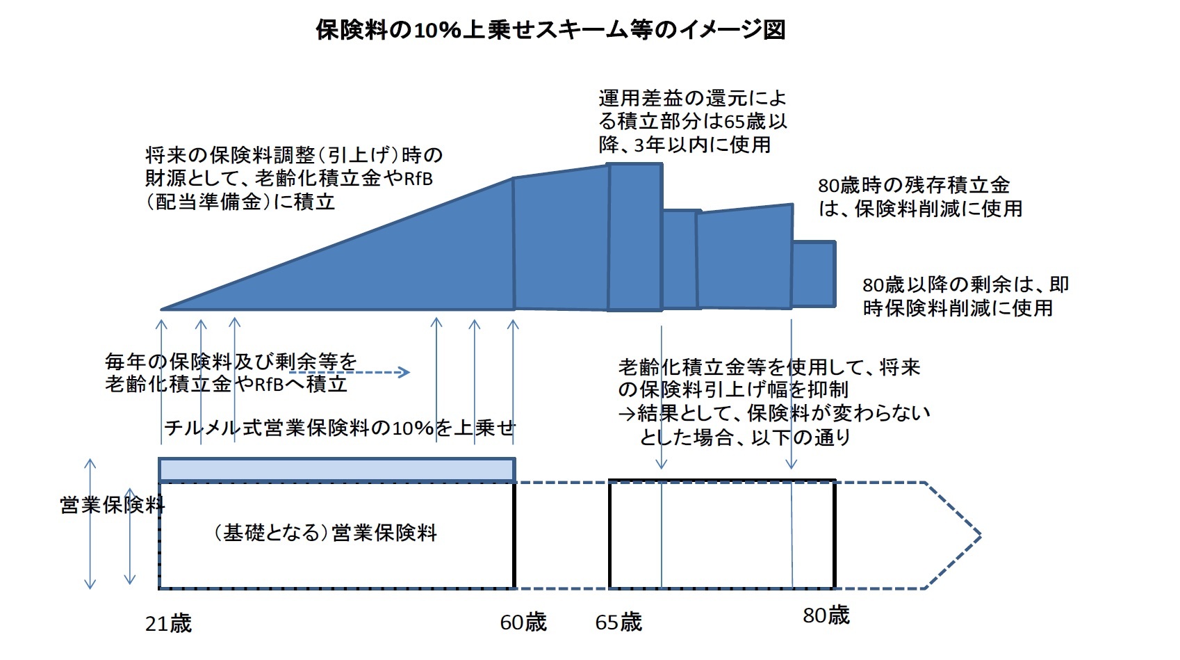 保険料の10％上乗せスキーム等のイメージ図
