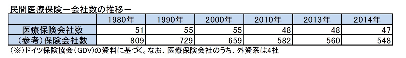 民間医療保険－会社数の推移－