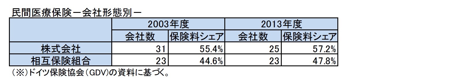 民間医療保険－会社形態別－