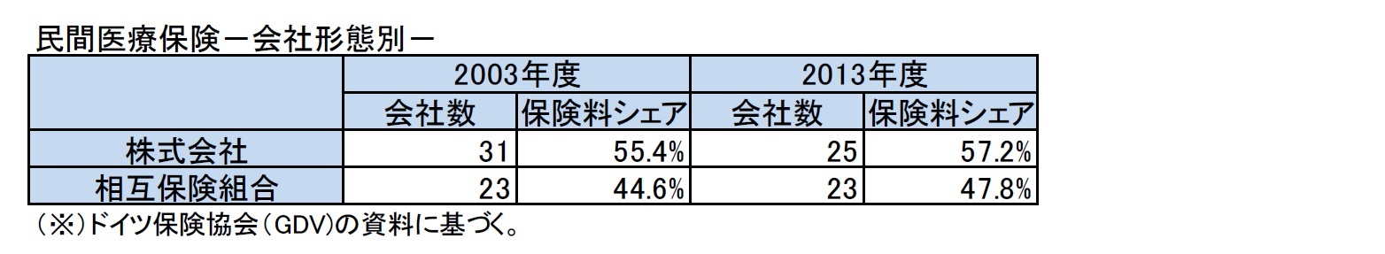 ドイツの医療保険制度(2)―公的医療保険の保険者との競争環境下にある民間医療保険及び民間医療保険会社の状況― | ニッセイ基礎研究所