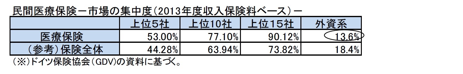 民間医療保険－市場の集中度（2013年度収入保険料ベース）－