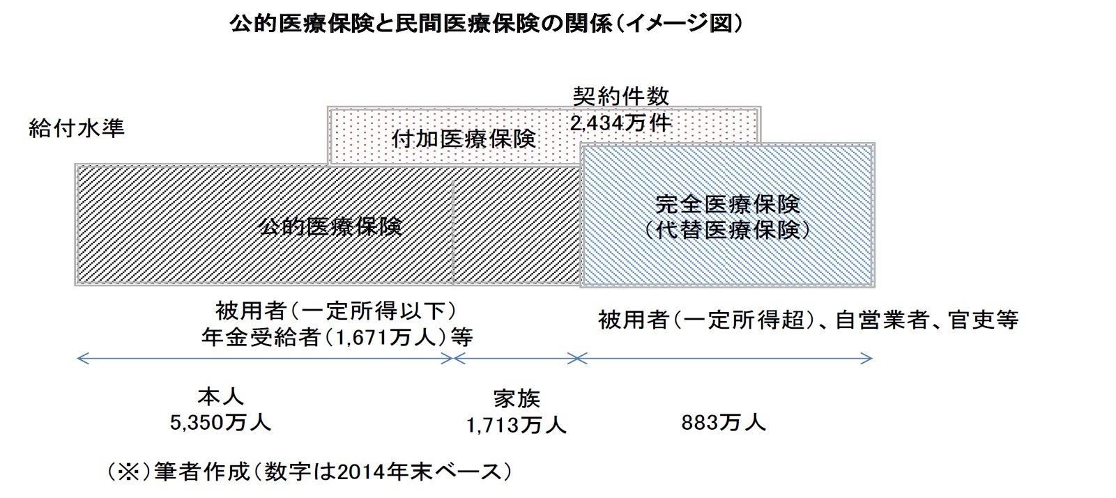 公的医療保険と民間医療保険の関係（イメージ図）