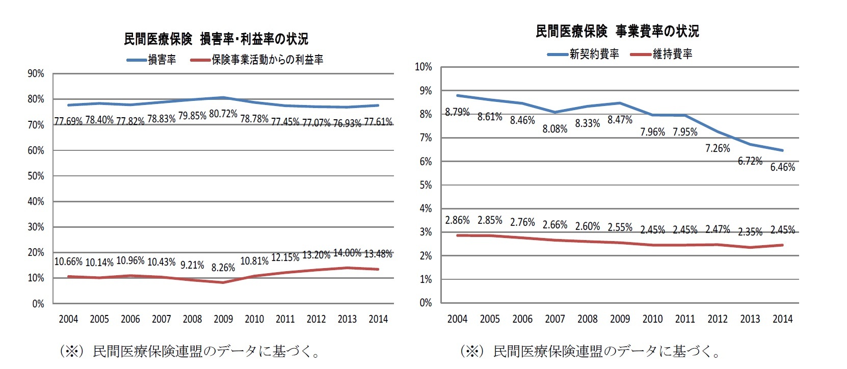 民間医療保険損害率・利益率の状況/民間医療保険事業費率の状況