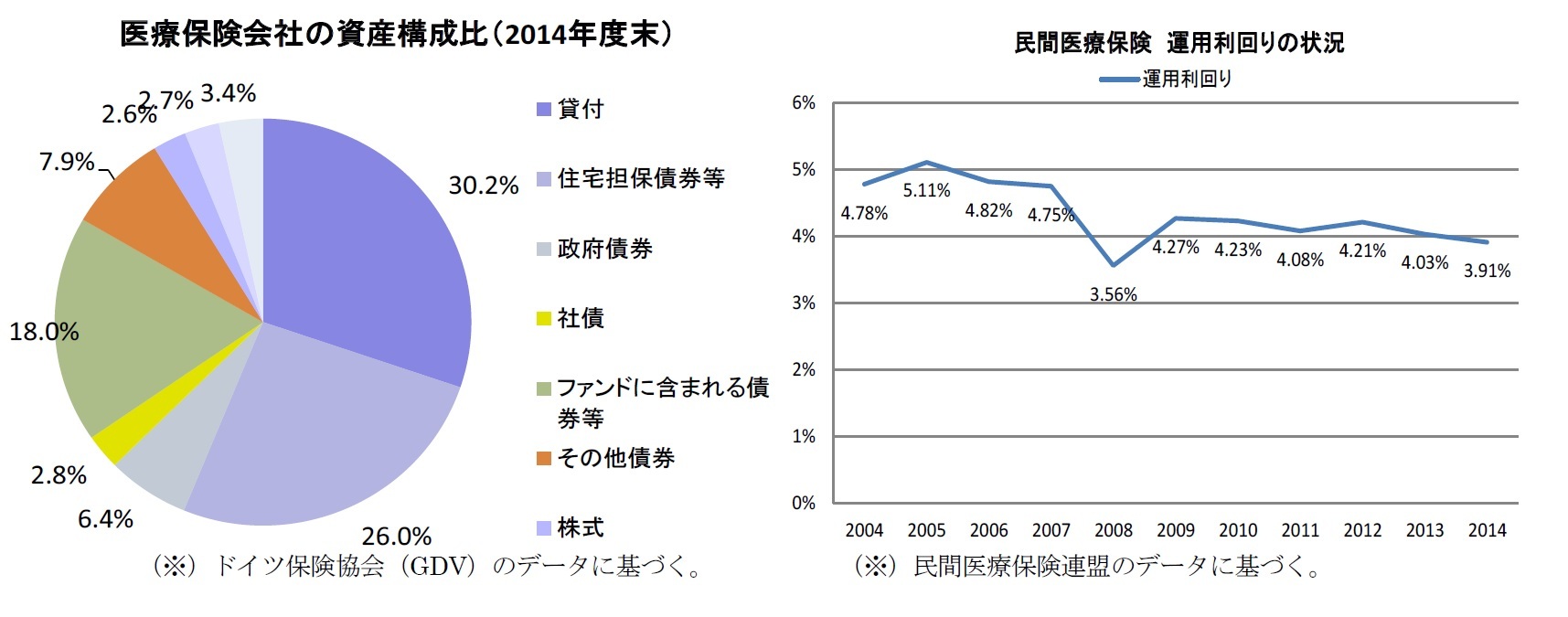 医療保険会社の資産構成比(2014年度末)/民間医療保険運用利回りの状況
