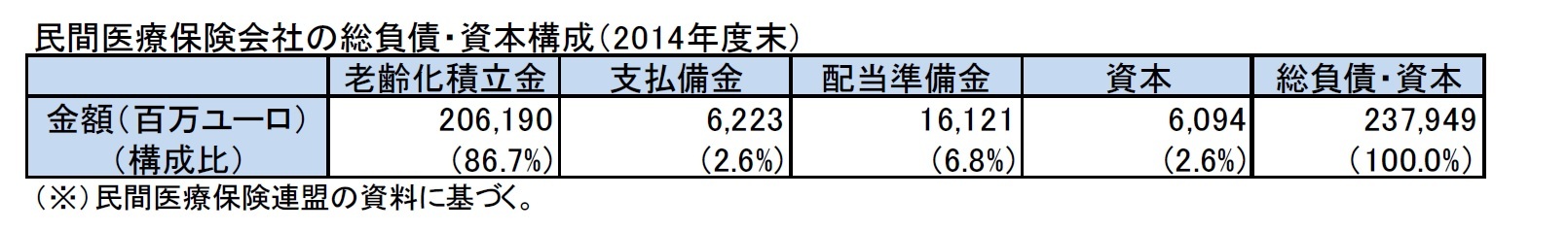 民間医療保険会社の総負債・資本構成(2014年度末)