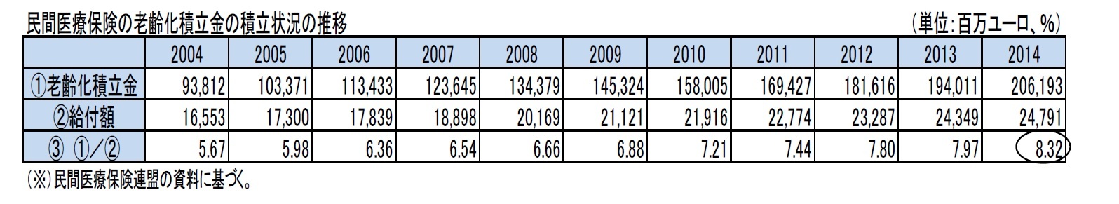 民間医療保険の老齢化積立金の積立状況の推移