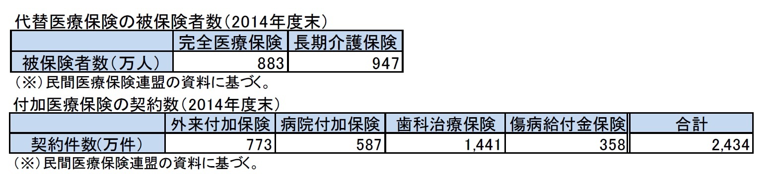 代替医療保険の被保険者数（2014年度末）/付加医療保険の契約数（2014年度末）