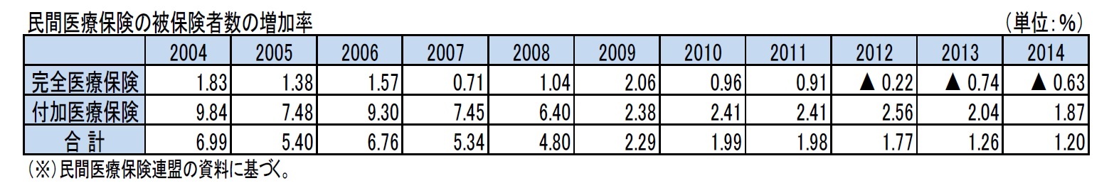 民間医療保険の被保険者数の増加率