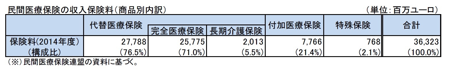 民間医療保険の収入保険料（商品別内訳）