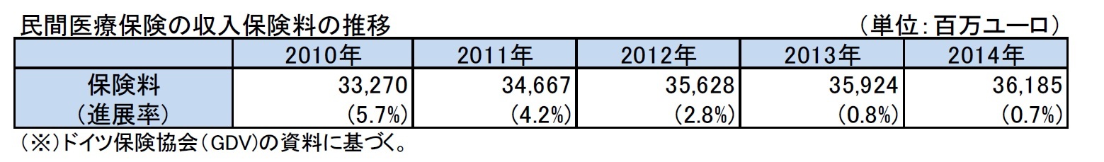 民間医療保険の収入保険料の推移