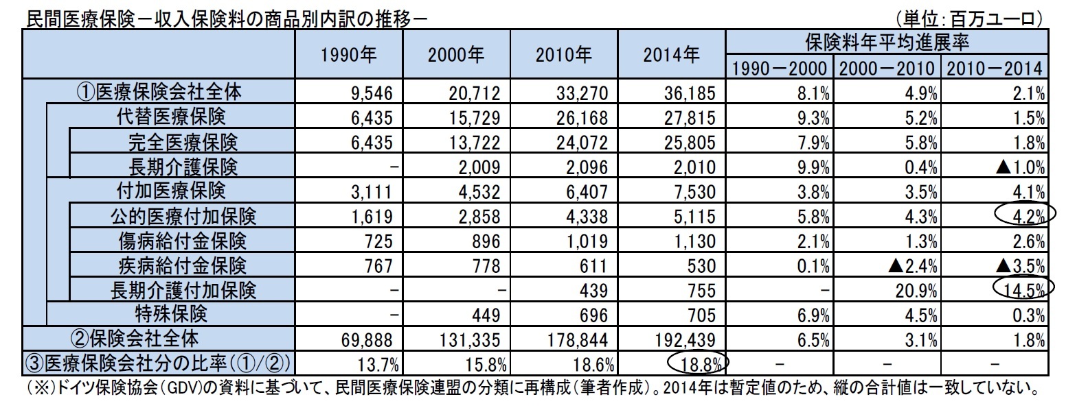 民間医療保険－収入保険料の商品別内訳の推移－
