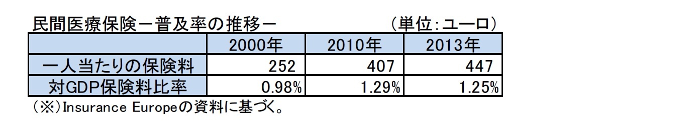 民間医療保険－普及率の推移－
