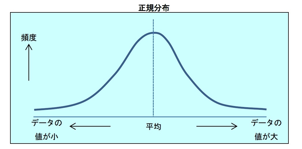 正規分布グラフ