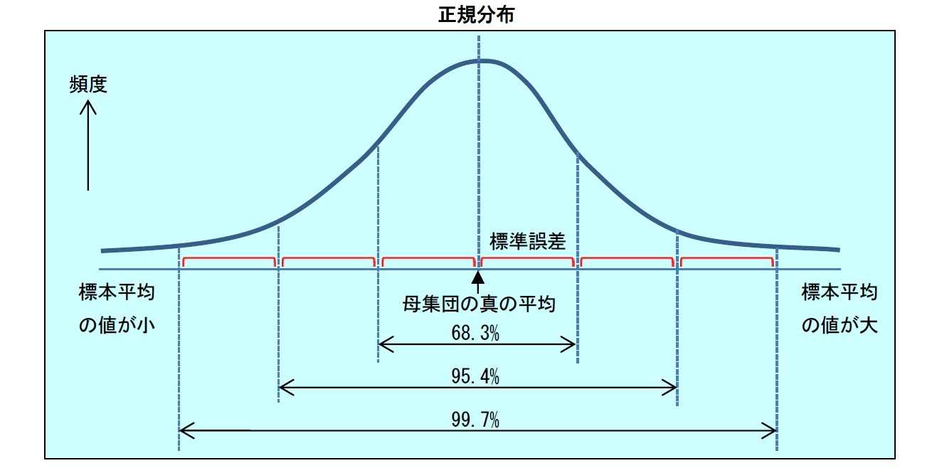 正規分布とは何 Weblio辞書