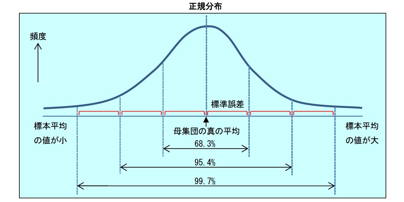 正規分布グラフ