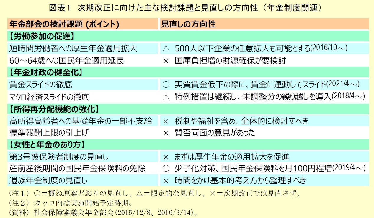 次期改正に向けた主な検討課題と見直しの方向性 （年金制度関連）