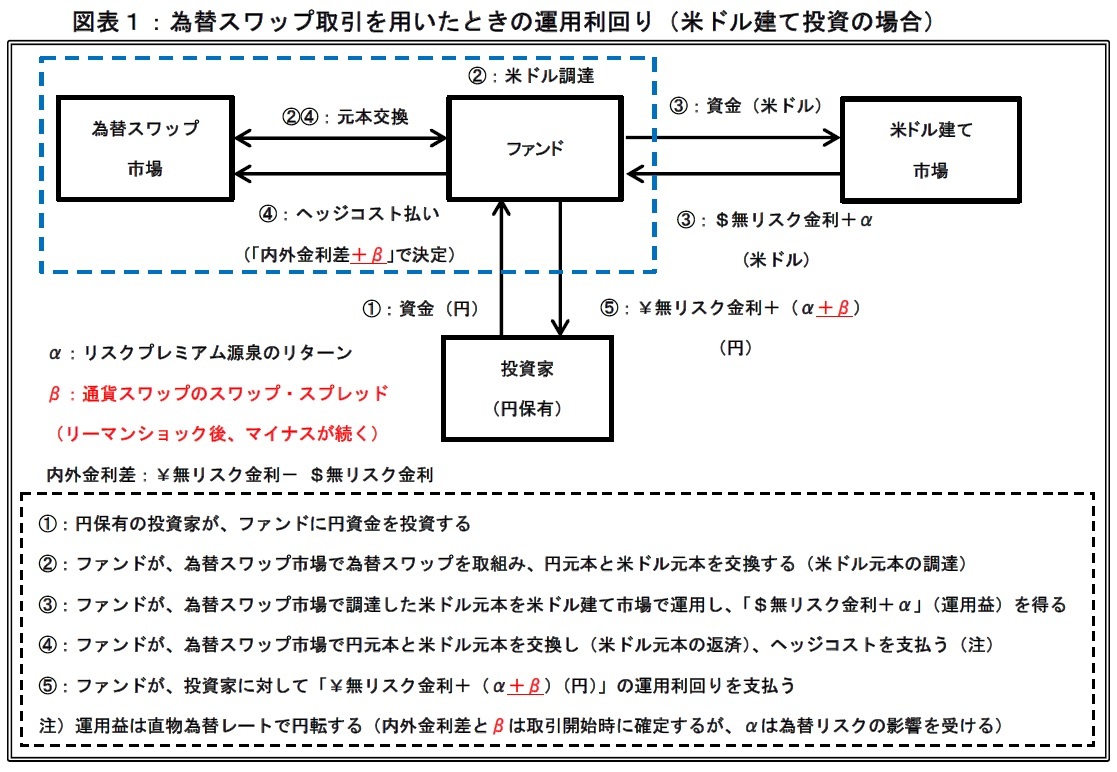 為替スワップ取引を用いたときの運用利回り(米ドル建て投資の場合)