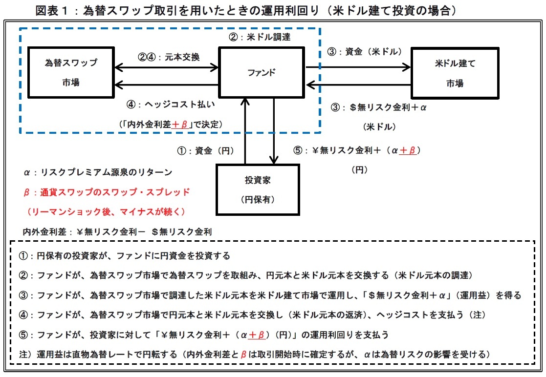 為替スワップ取引を用いたときの運用利回り（米ドル建て投資の場合）