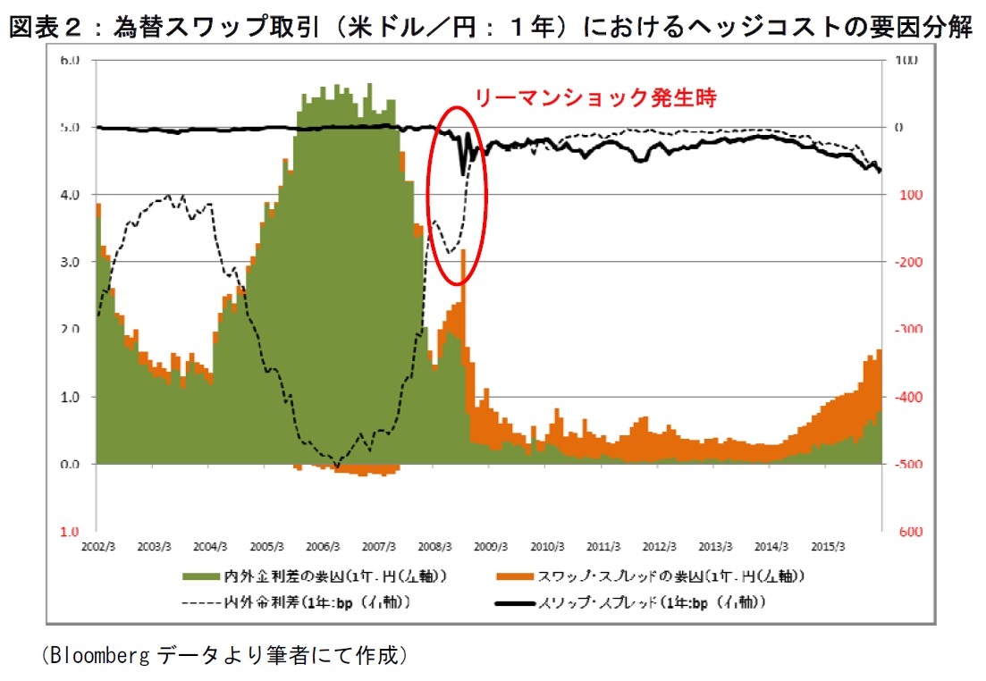 為替スワップ取引(米ドル/円:1年)におけるヘッジコストの要因分解