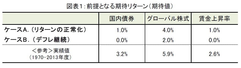 前提となる期待リターン（期待値）