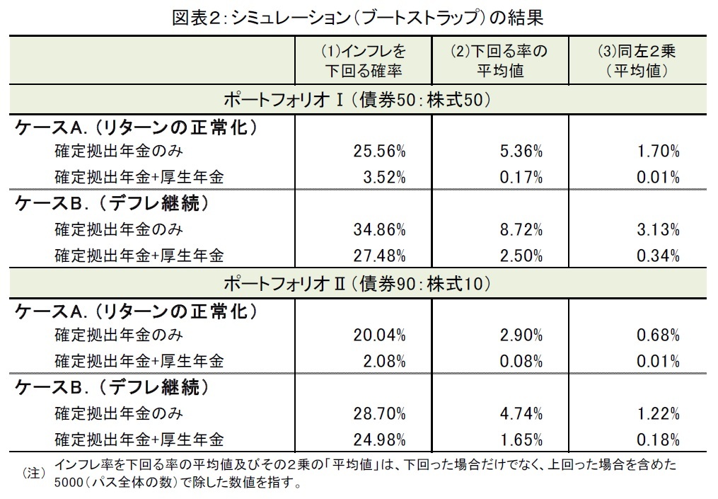 シミュレーション（ブートストラップ）の結果