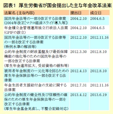 図表1 厚生労働省が国会提出した主な年金改革法案