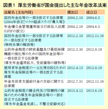 図表１ 厚生労働省が国会提出した主な年金改革法案