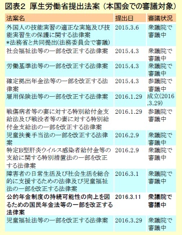 図表2 厚生労働省提出法案 (本国会での審議対象)