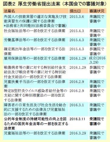 図表２ 厚生労働省提出法案 (本国会での審議対象)