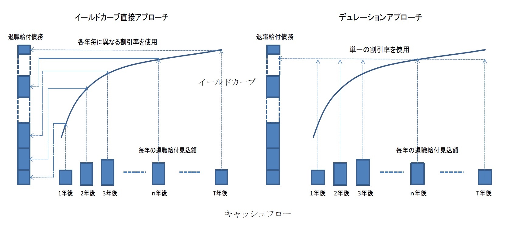 イールドカーブ直接アプローチ、デュレーションアプローチの算出イメージ