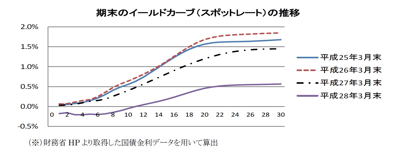 期末のイールドカーブ（スポットレート）の推移