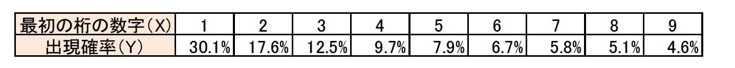 最初の桁の数値の出現確率