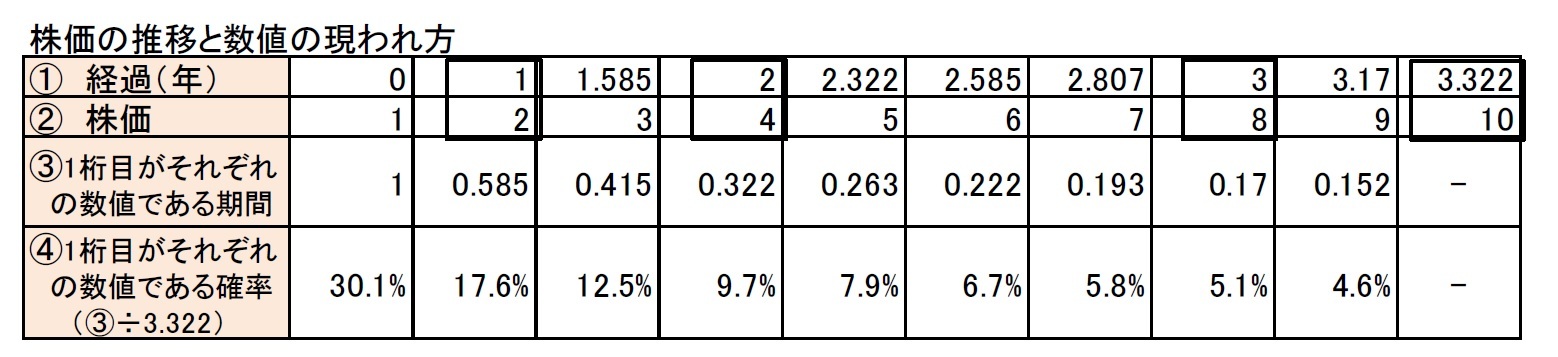 株価の推移と数値の現われ方