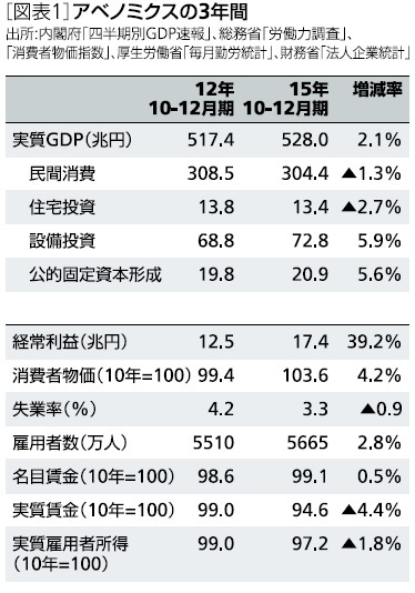 アベノミクスの3年間