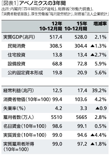 アベノミクスの３年間