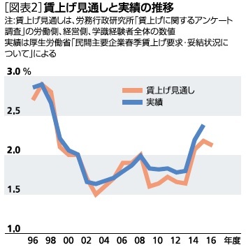 賃上げ見通しと実績の推移