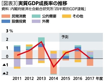 実質GDP成長率の推移