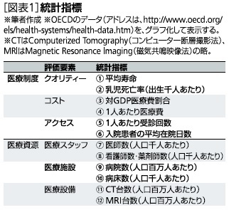 統計指標