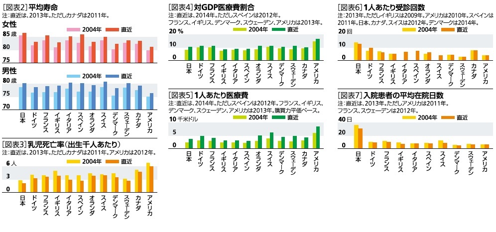 平均寿命、乳児死亡率(出生千人あたり)、対GDP医療費割合、1人あたり医療費、1人あたり受診回数、入院患者の平均在院日数